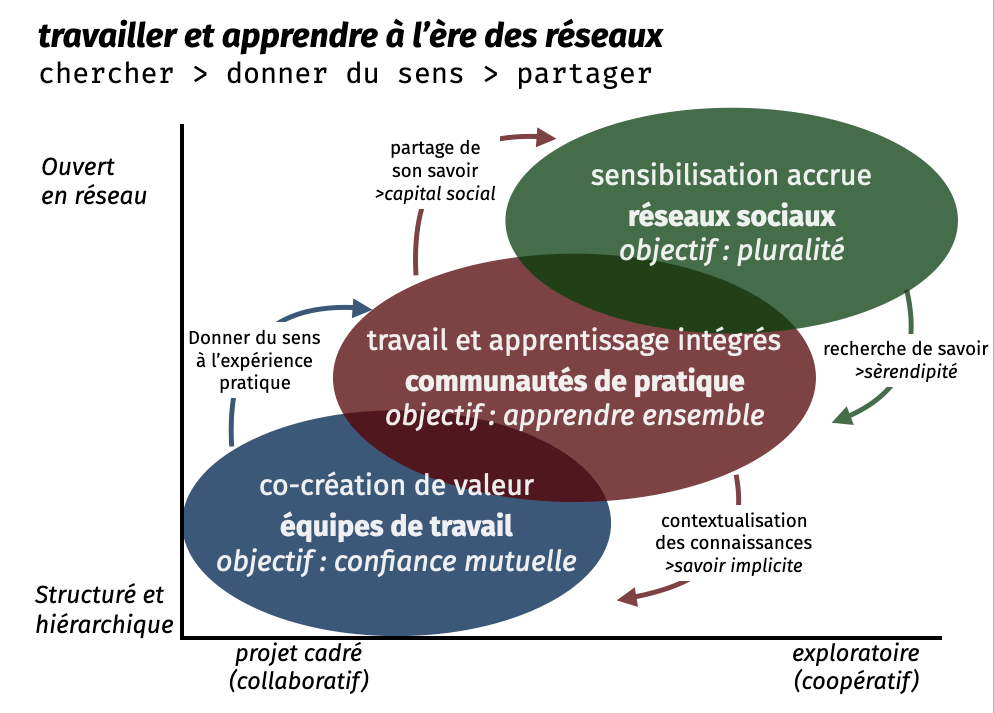 Travailler et apprendre à l'ère des réseaux (https://jarche.com/=