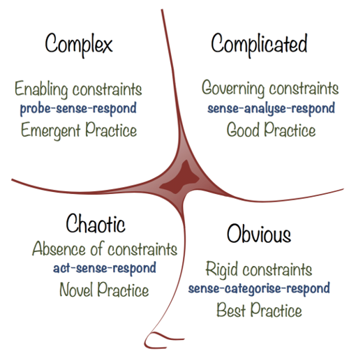 Framework Cynefin proposé par Dave Swnowden en 1999 Framework Cynefin @Dave Snowden