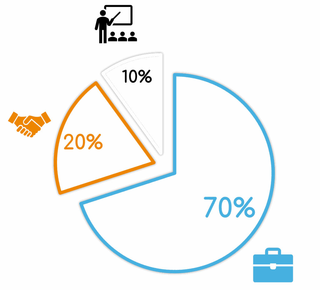 Formation continue : modèle 70 20 10, Michael M. Lombardo & Robert A. Eichinger