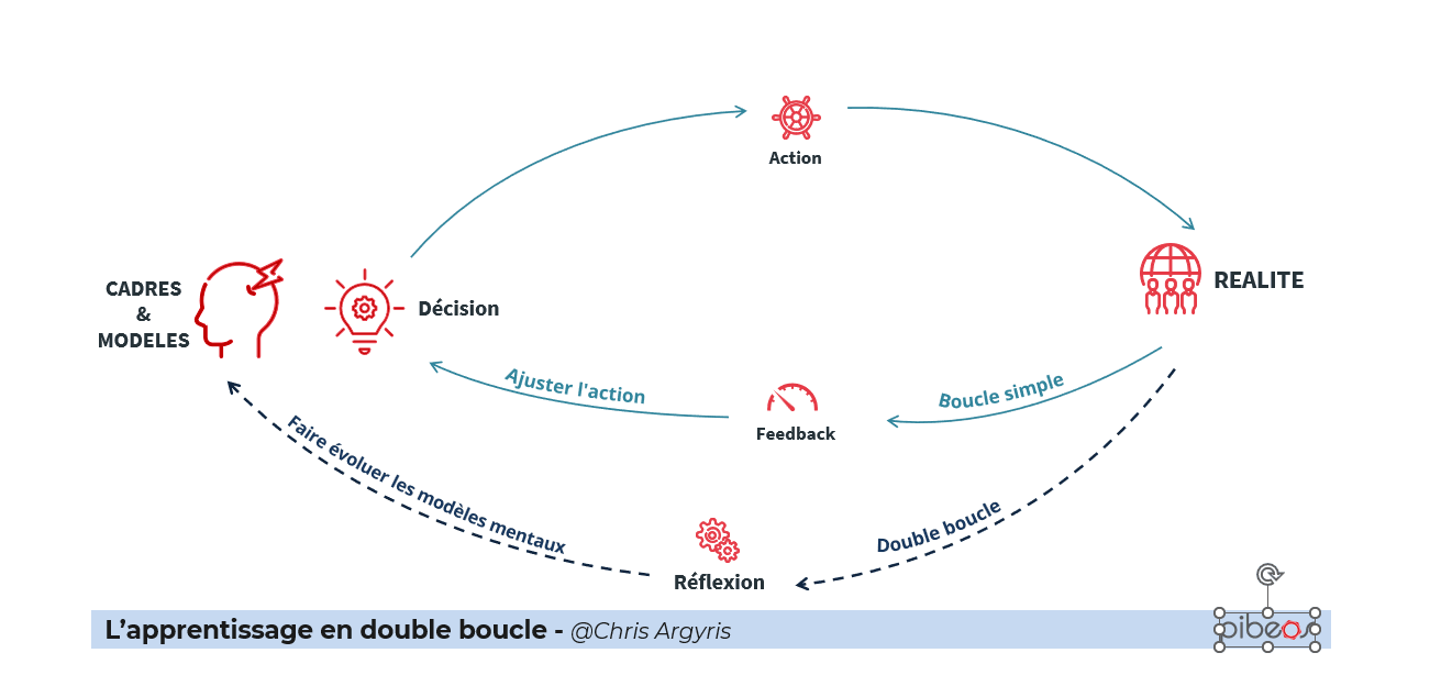 WordPress Double boucle